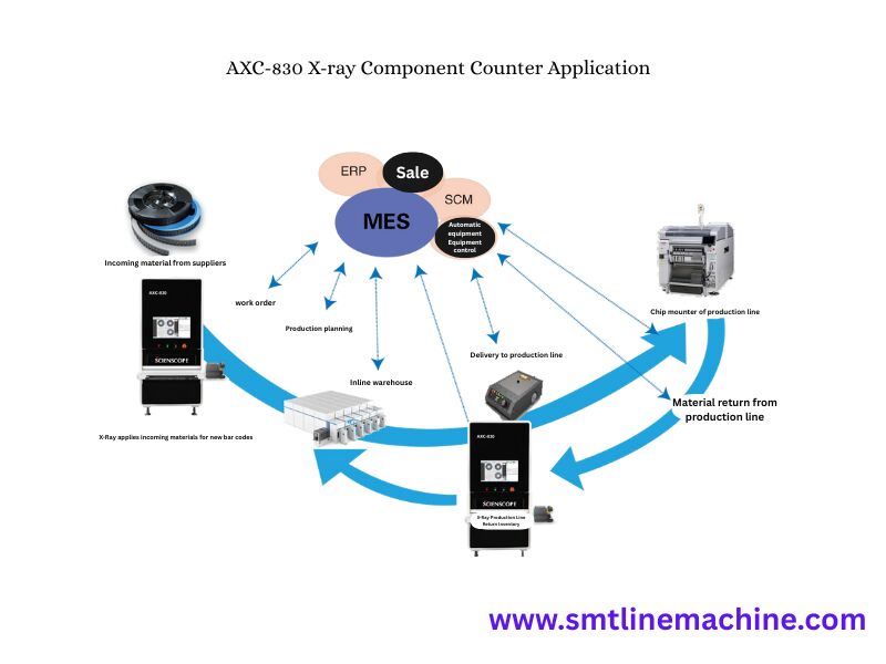 Scienscope X-ray AXC-830 Component Counter